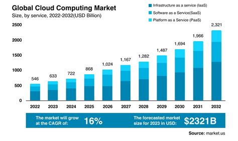 Top 6 Cloud Computing Trends for 2023 – Digital Engineering | Oracle ...