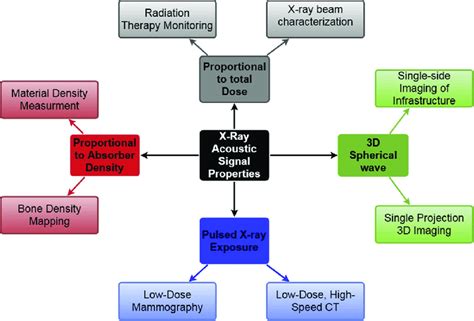 Applications of XA Signal properties. Four key physical properties of... | Download Scientific ...