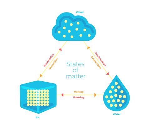 States Of Matter Phase Diagram