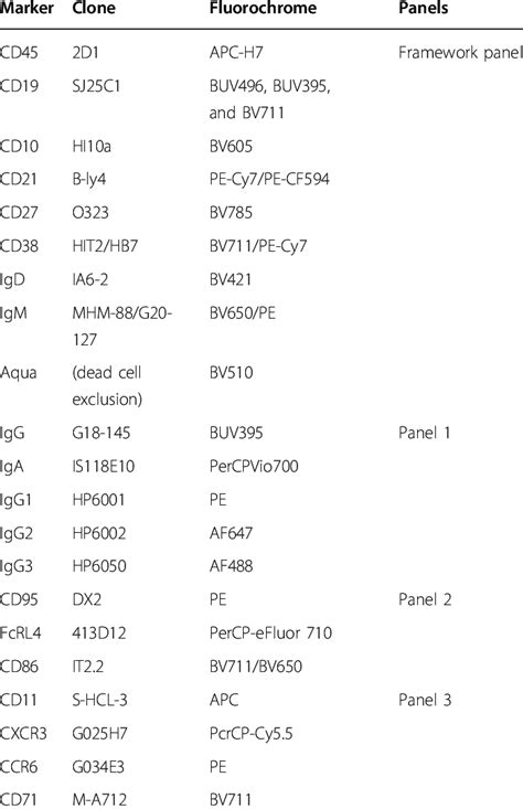 Antibody panels for flow cytometry. | Download Scientific Diagram