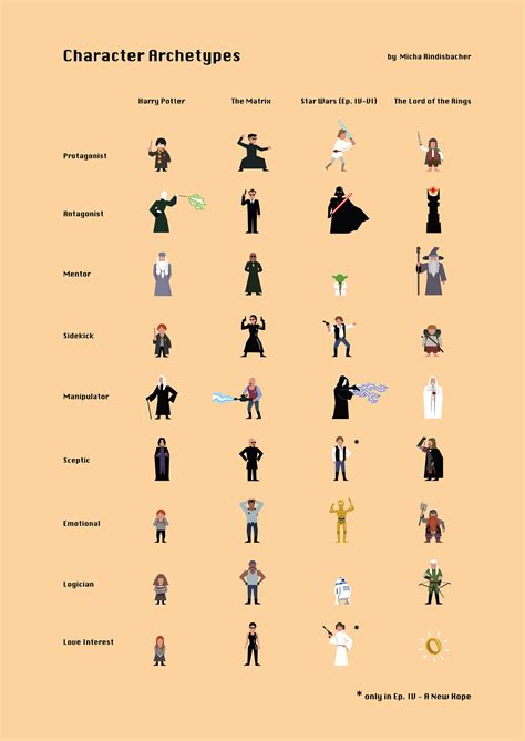 Character Archetypes on Behance