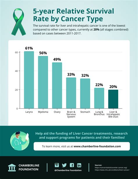 Survial Rate by Cancer Type Bar Chart Template - Venngage