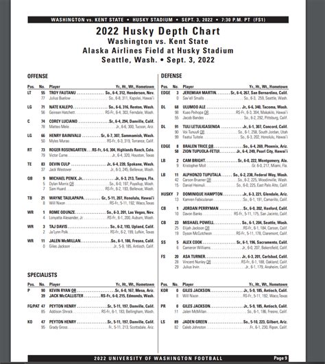 Analysis: Takeaways from Washington’s Week One Depth Chart – Realdawg.com