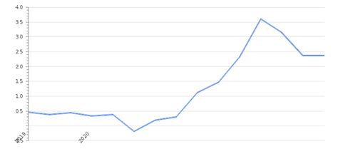 Switzerland Inflation Rate 2024 | Consumer Price Index | Take-profit.org