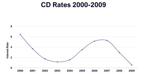 Historical CD Rates: 1980-2023 – Forbes Advisor