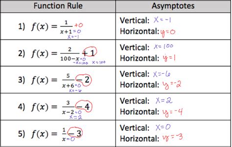 Rational Functions