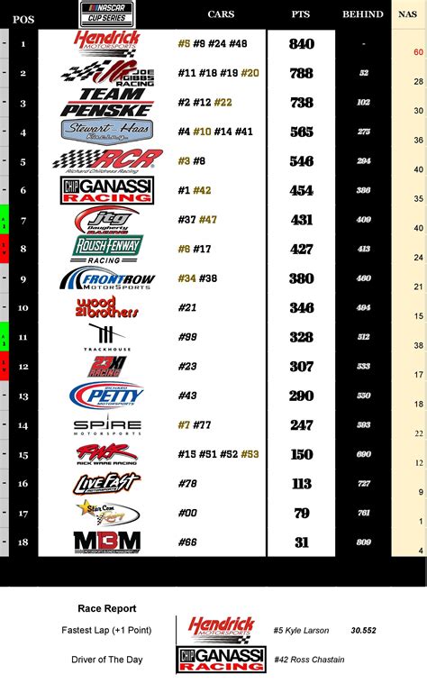 NASCAR Team Standings Post-Nashville : r/NASCAR