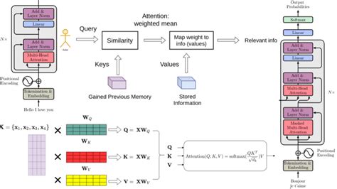 How Transformers work in deep learning and NLP: an intuitive ...