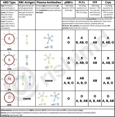 Platelet Compatibility Chart