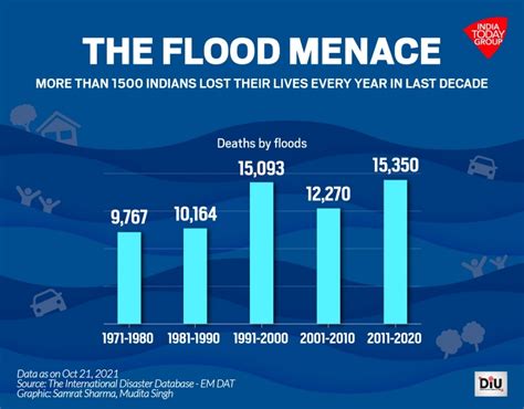 Water graves: Over 1,500 Indians lost lives to floods every year in last decade - India Today