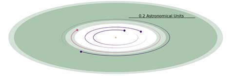 Two Earth-sized habitable zone planets in the same system! | astrobites