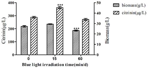 The effects of blue light on citrinin production and biomass. Blue... | Download Scientific Diagram