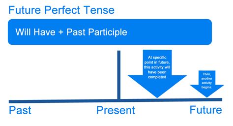 What is the Future Perfect Tense? Definition, Examples of English Tenses - Writing Explained