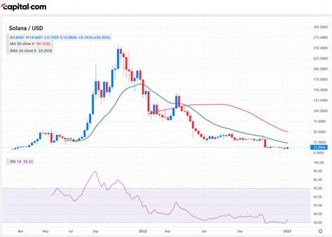 Solana price analysis: Is this the start of a new uptrend?