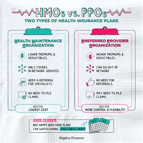 HMO vs PPO Health Insurance Plans – Napkin Finance