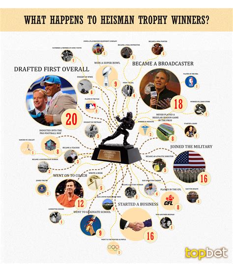 Former Heisman Trophy Winners - Where Are They Now?