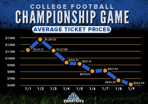 INFOGRAPHIC: CFP championship ticket prices continue to drop ...