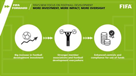 FIFA announces its Forward Football Development Program ...