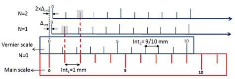 1: Principle of Vernier scale. | Download Scientific Diagram