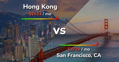 Hong Kong vs San Francisco comparison: Cost of Living