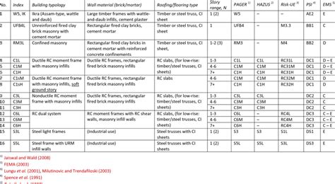 Building Types Classification