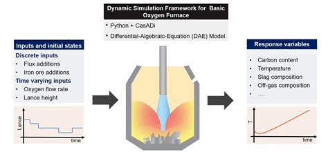 Processes | Free Full-Text | Dynamic Modeling and Simulation of Basic Oxygen Furnace (BOF) Operation