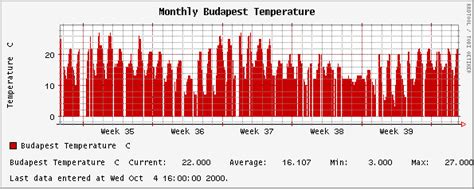 Budapest Temperature