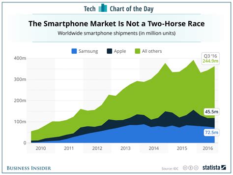 Apple, Samsung combined smartphone market share: CHART - Business Insider