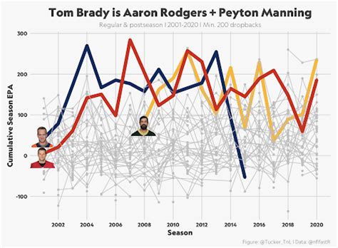 Tom Brady's Career Statistics Show the QB's Consistency at the Top