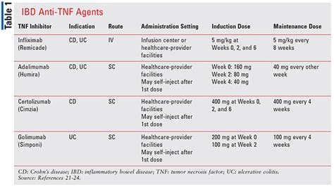 Overview of TNF Inhibitors for Treating Inflammatory Bowel Disease