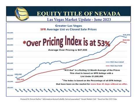 Greater Las Vegas Real Estate Market Update – June 2023 – Forrest's ...