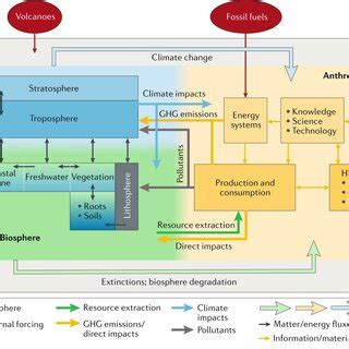 1: A conceptual diagram of the Earth System including the main ...