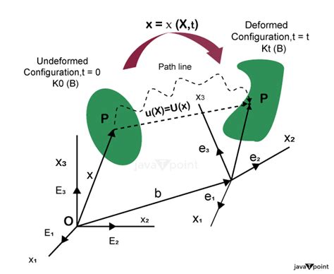 What is continuum mechanics - JavaTpoint