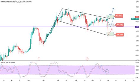 HBAN Stock Price and Chart — NASDAQ:HBAN — TradingView