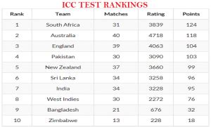 ICC Test Rankings: India Slips to Seventh Position and Kohli out of Top 10