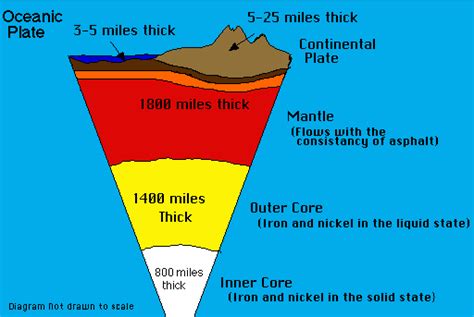 The Earth's Layers Lesson #1 | Volcano World | Oregon State University