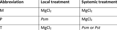 Treatments during priming experiments | Download Scientific Diagram