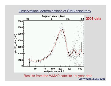 Observational Determinations of CMB Anisotropy - Slides | ASTR 3830 ...