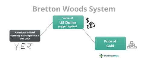 Bretton Woods System - Definition, Explained, Collapse, Features