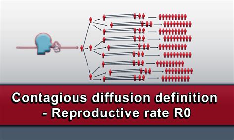 Contagious diffusion definition - Reproductive rate R0 - Health For Best Life