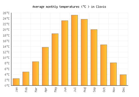 Clovis Weather averages & monthly Temperatures | United States | Weather-2-Visit