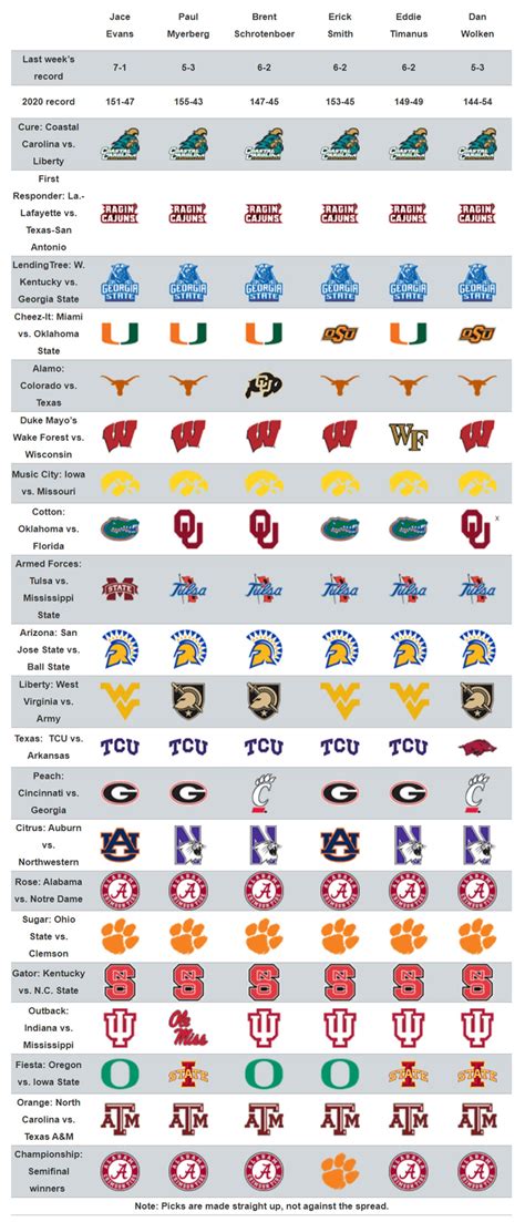 Big 12 Football: USA TODAY Sports bowl game predictions and picks