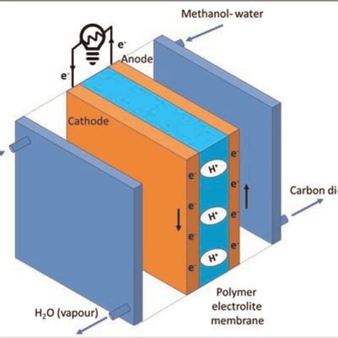 Schematic illustration of a direct methanol fuel cell (DMFC ...