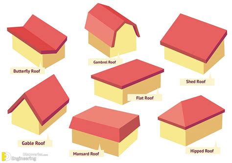 Different Types Of Roofs | Engineering Discoveries