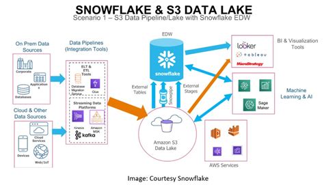 Snowflake and S3 Data Lake - Cloudyard