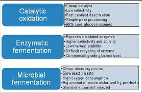 Processes for glucose oxidation | Download Scientific Diagram