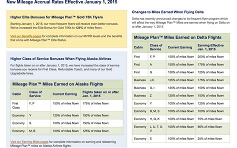 Hungry for Points: Alaska Airlines Announces Mileage Plan Program ...