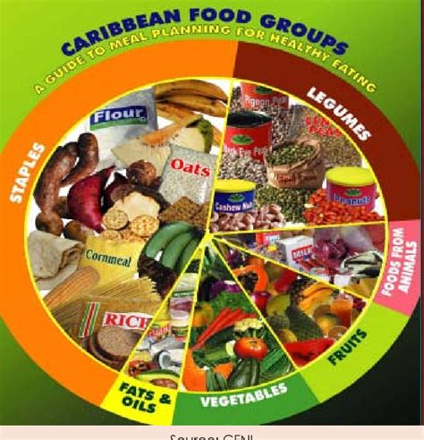 Food -Categorised into Six Nutrition-based Groups | Download Scientific Diagram