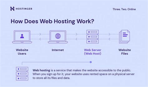 What Is Web Hosting – Web Hosting Explained for Beginners