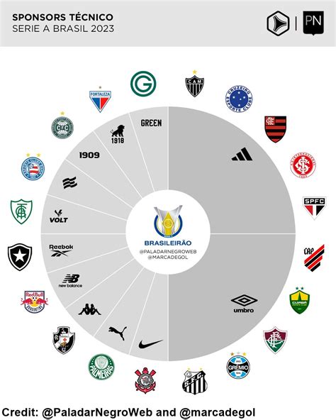 Adidas and Umbro Make 50% of the Kits in Brasileirão Serie A - Only One Team for Nike - Footy ...